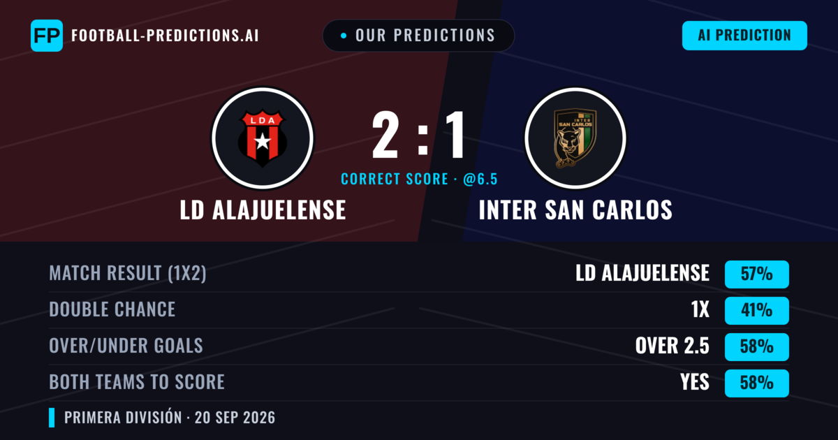 Our Predictions: LD Alajuelense vs Inter San Carlos — LD Alajuelense — Win (53%); over 2.5; Both teams to score: Yes