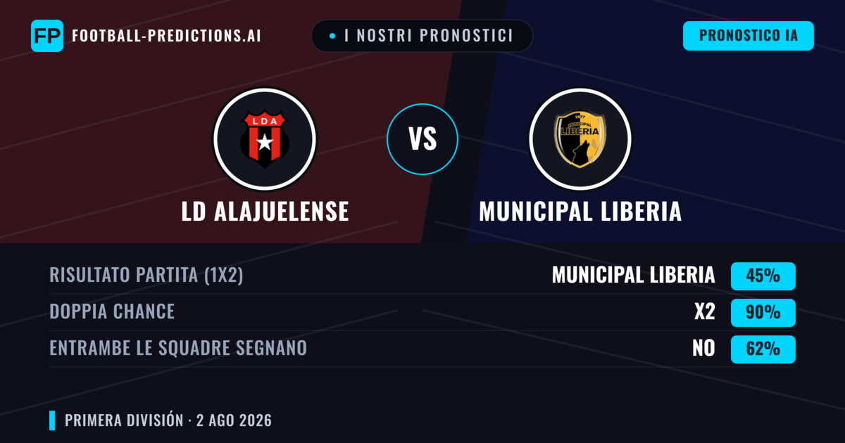 I nostri pronostici: LD Alajuelense vs Municipal Liberia — Pareggio (45%); Entrambe segnano: No