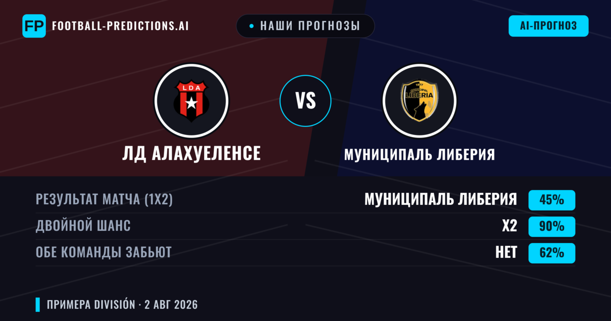 Наши прогнозы: ЛД Алахуеленсе против Муниципаль Либерия — Ничья (45%); Обе забьют Нет