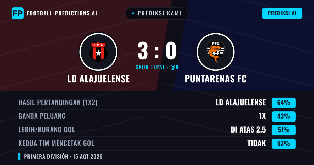 Prediksi kami: LD Alajuelense vs Puntarenas FC — LD Alajuelense — Menang (65%); Lebih 2.5; Kedua tim mencetak gol: Ya