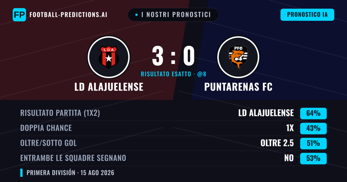 I nostri pronostici: LD Alajuelense vs Puntarenas FC — LD Alajuelense — Vince (65%); Oltre 2.5; Entrambe segnano: Sì