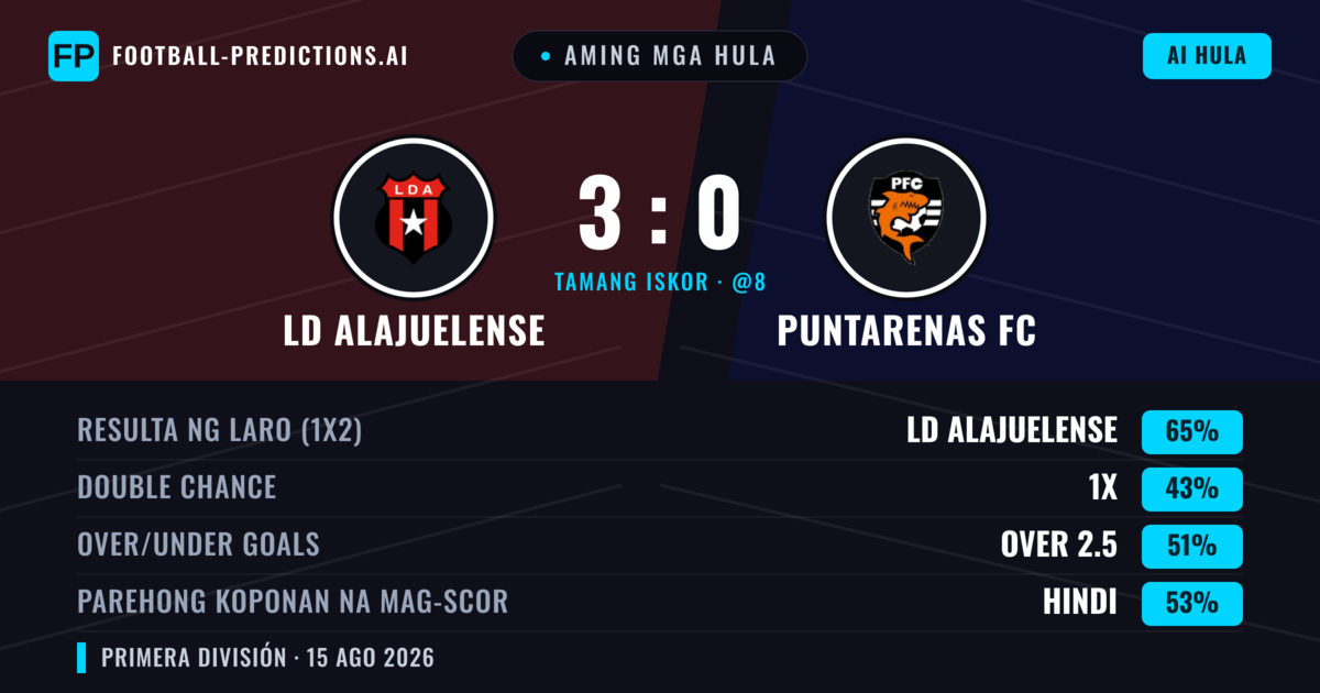 Aming mga hula: LD Alajuelense vs Puntarenas FC — LD Alajuelense — Manalo (65%); Over 2.5; Parehong magbubuo: Oo