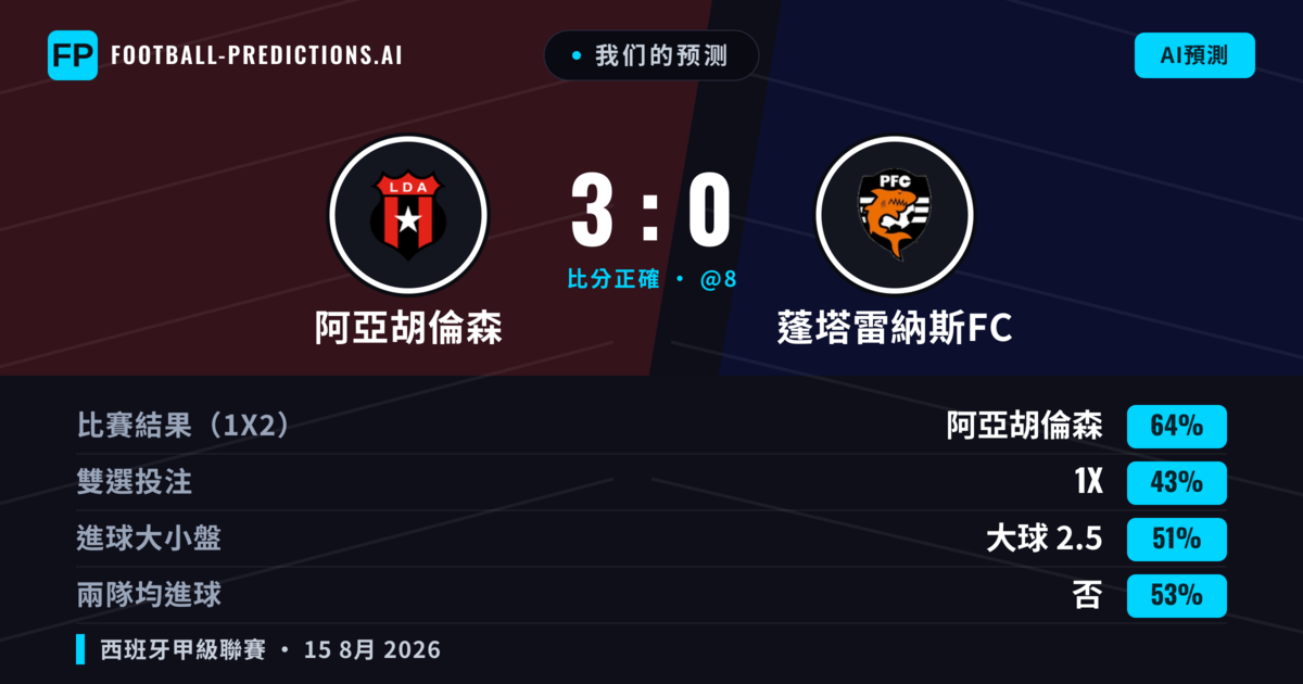 我们的预测: 阿亞胡倫森 對 蓬塔雷納斯FC — 阿亞胡倫森 — 勝 (65%); 大球 2.5; 有進球