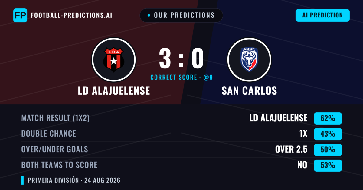 Our Predictions: LD Alajuelense vs San Carlos — LD Alajuelense — Win (63%); over 2.5; Both teams to score: Yes