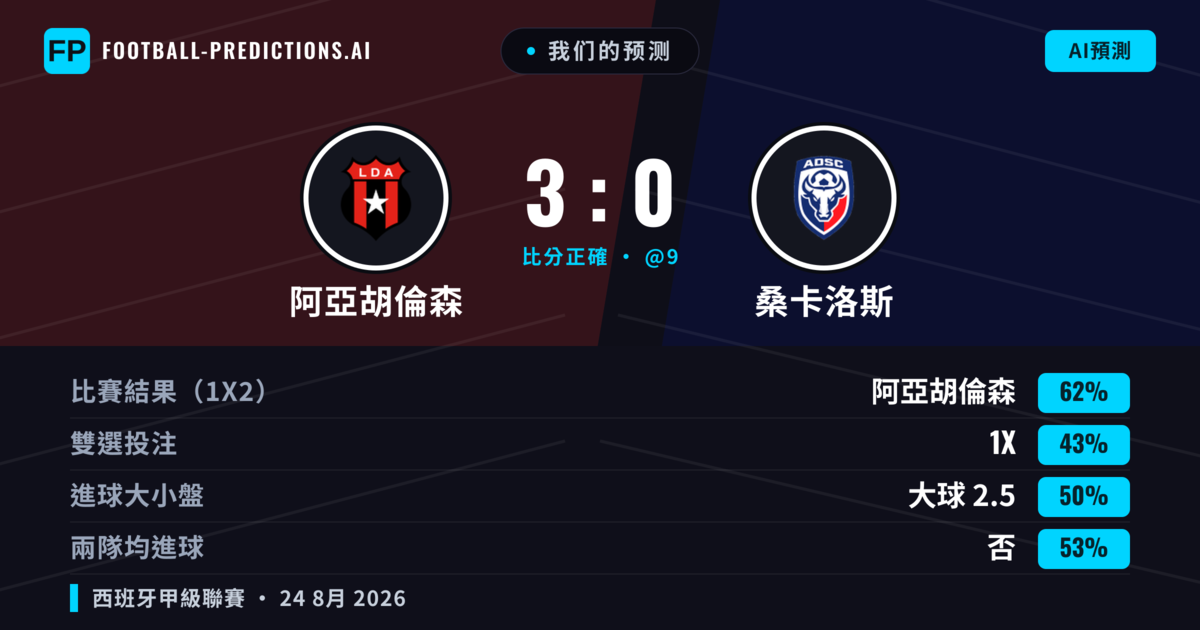 我们的预测: 阿亞胡倫森 對 桑卡洛斯 — 阿亞胡倫森 — 勝 (63%); 大球 2.5; 有進球