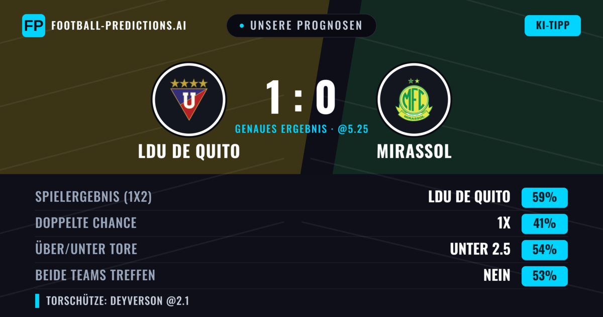 Unsere Prognosen: LDU de Quito vs Mirassol — LDU de Quito — Sieg (61%); Unter 2.5; Beide treffen: Nein