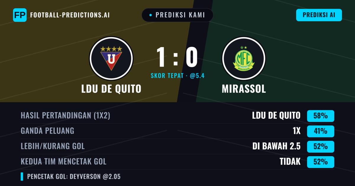Prediksi kami: LDU de Quito vs Mirassol — LDU de Quito — Menang (61%); Kurang 2.5; Kedua tim mencetak gol: Tidak