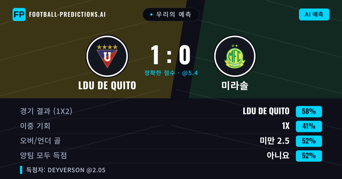 우리의 예측: LDU de Quito vs 미라솔 — LDU de Quito — 승리 (57%); 미만 2.5; 양팀 모두 득점: 아니오