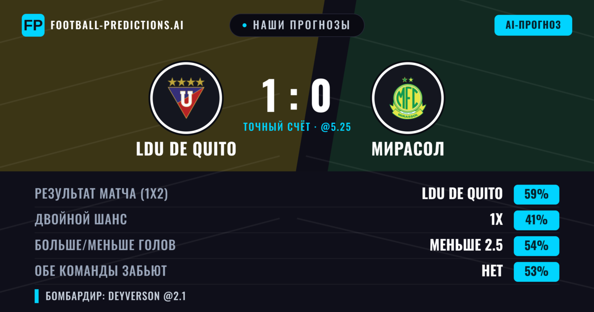 Наши прогнозы: LDU de Quito против Мирасол — LDU de Quito — Победа (61%); Меньше 2.5; Обе забьют Нет