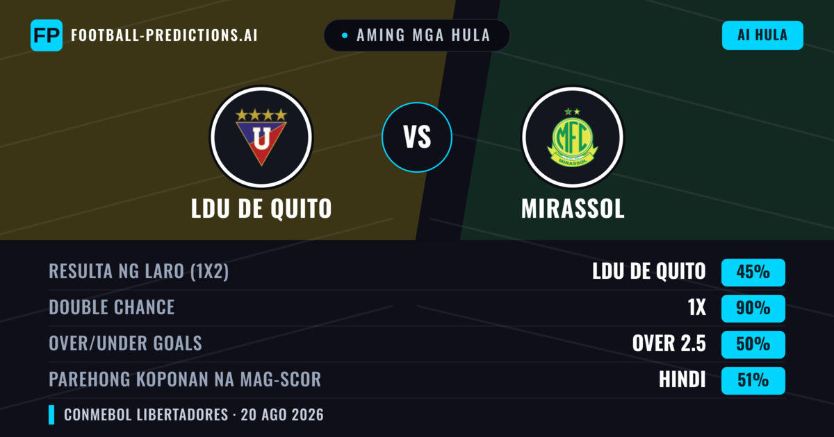 Aming mga hula: LDU de Quito vs Mirassol — LDU de Quito — Manalo (61%); Under 2.5; Parehong magbubuo: Hindi