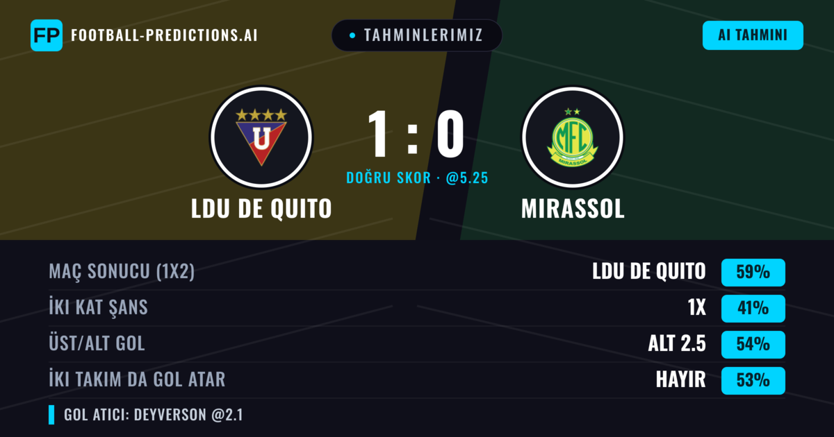Tahminlerimiz: LDU de Quito vs Mirassol — LDU de Quito — Kazanmak (61%); Alt 2.5; İki taraf da gol atar: Hayır