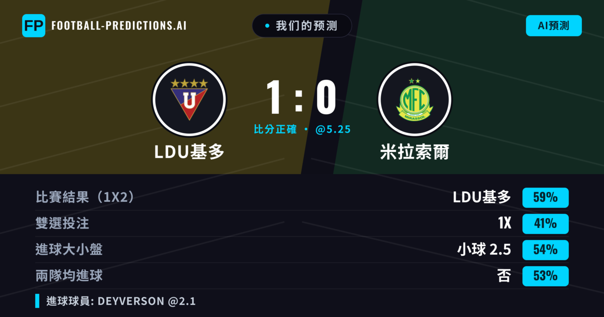 我们的预测: LDU基多 對 米拉索爾 — LDU基多 — 勝 (61%); 小球 2.5; 無進球