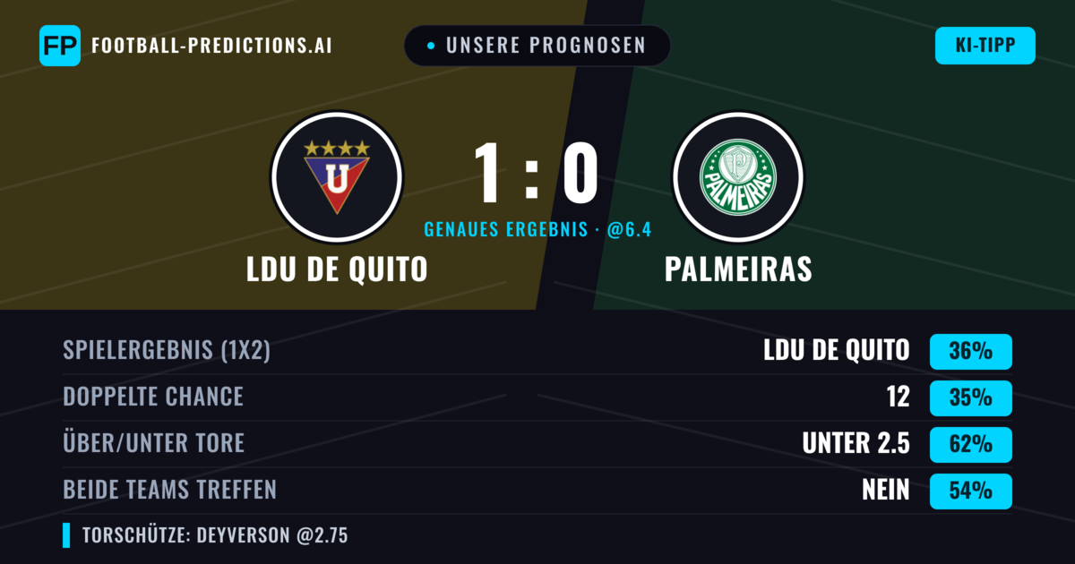 Unsere Prognosen: LDU de Quito vs Palmeiras — LDU de Quito — Sieg (38%); Unter 2.5; Beide treffen: Nein