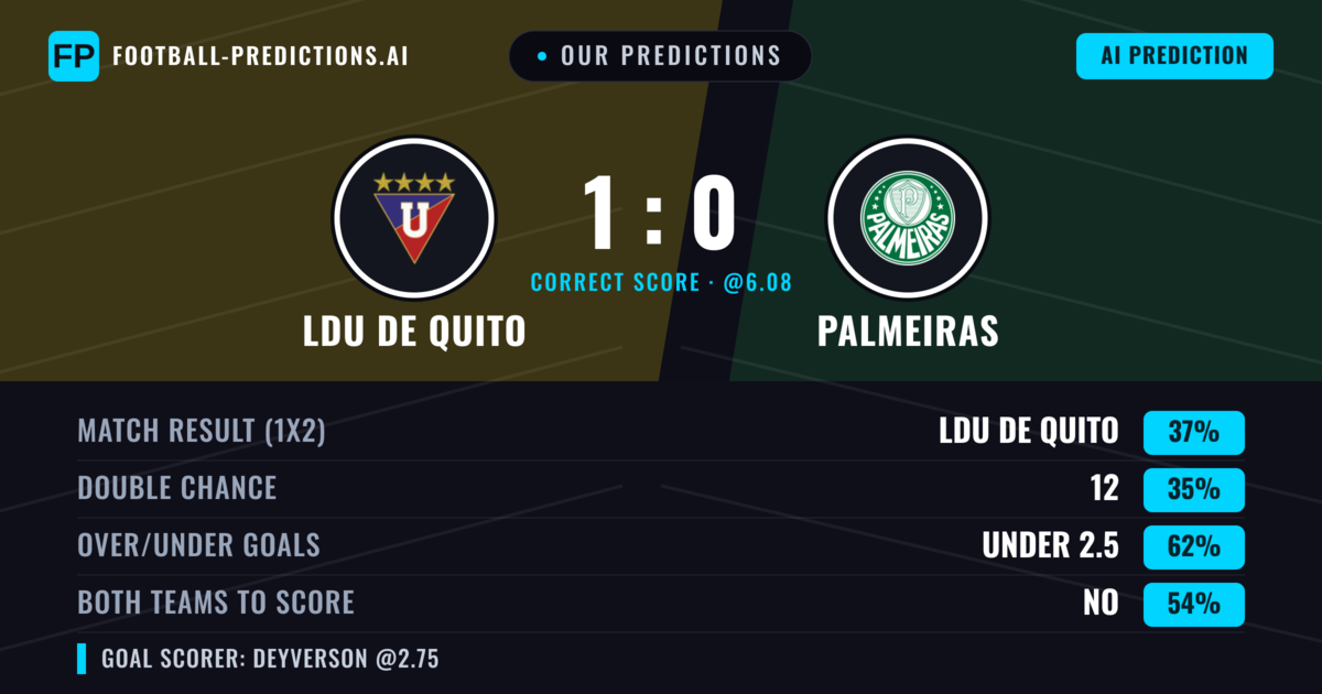 Our Predictions: LDU de Quito vs Palmeiras — LDU de Quito — Win (38%); under 2.5; Both teams to score: No