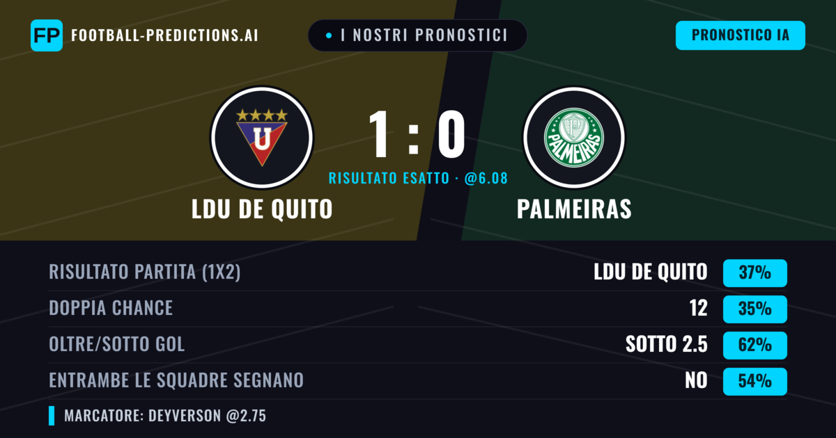 I nostri pronostici: LDU de Quito vs Palmeiras — LDU de Quito — Vince (38%); Sotto 2.5; Entrambe segnano: No
