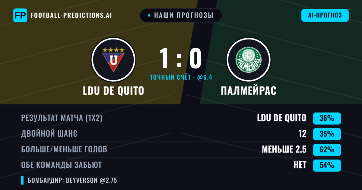 Наши прогнозы: LDU de Quito против Палмейрас — LDU de Quito — Победа (38%); Меньше 2.5; Обе забьют Нет