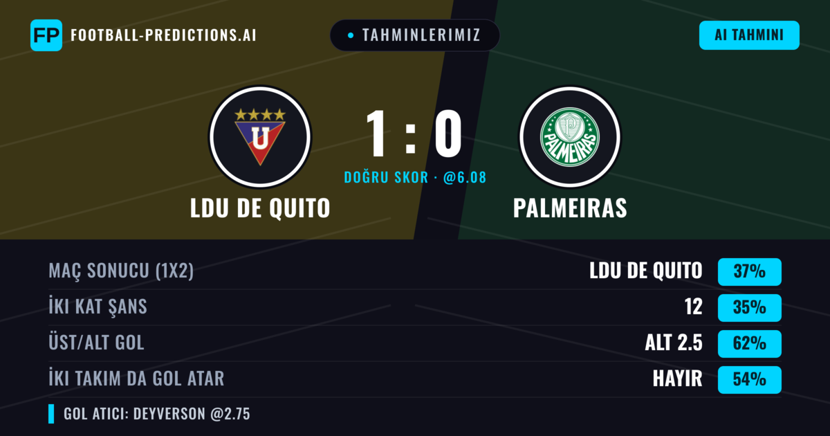 Tahminlerimiz: LDU de Quito vs Palmeiras — LDU de Quito — Kazanmak (38%); Alt 2.5; İki taraf da gol atar: Hayır