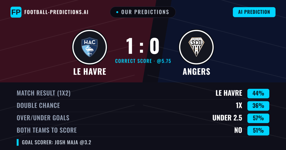 Our Predictions: Le Havre vs Angers — Le Havre — Win (44%); under 2.5; Both teams to score: No