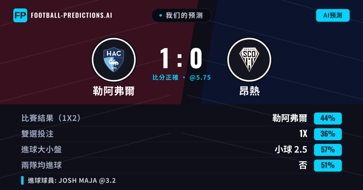 我们的预测: 勒阿弗爾 對 昂熱 — 勒阿弗爾 — 勝 (44%); 小球 2.5; 無進球