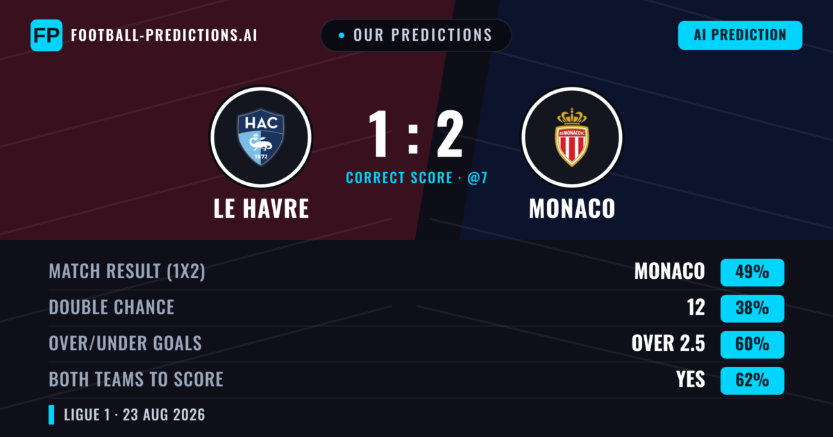 Our Predictions: Le Havre vs Monaco — Monaco — Win (50%); over 2.5; Both teams to score: Yes
