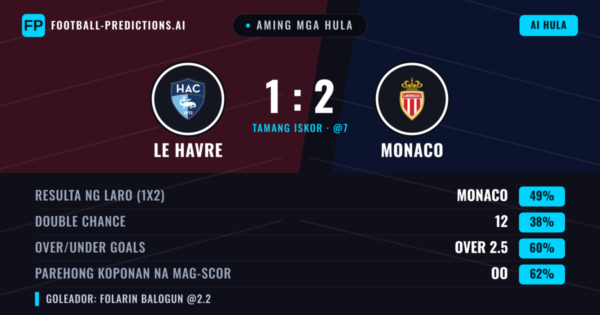 Aming mga hula: Le Havre vs Monaco — Monaco — Manalo (50%); Over 2.5; Parehong magbubuo: Oo