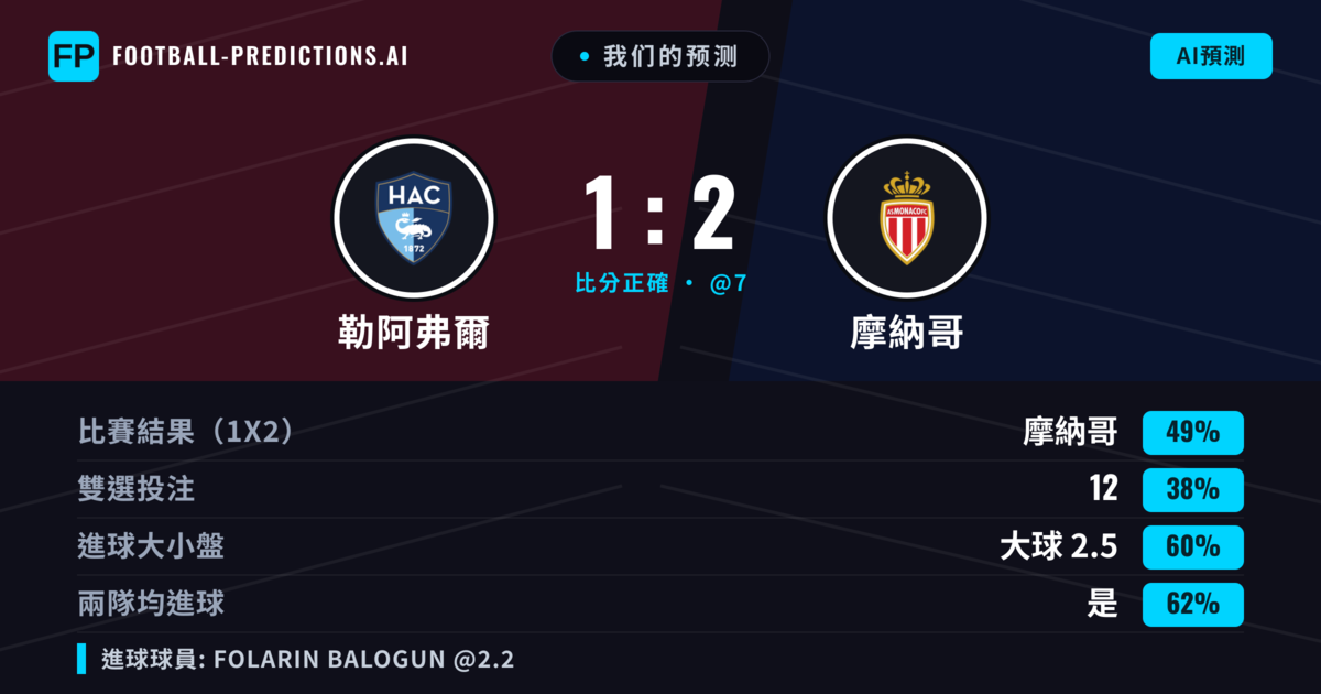 我们的预测: 勒阿弗爾 對 摩納哥 — 摩納哥 — 勝 (50%); 大球 2.5; 有進球