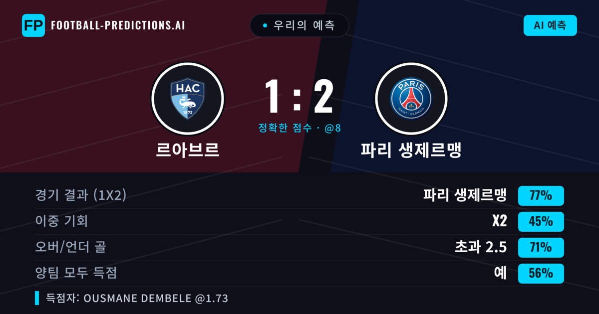 우리의 예측: 르아브르 vs 파리 생제르맹 — 파리 생제르맹 — 승리 (76%); 초과 2.5; 양팀 모두 득점: 예