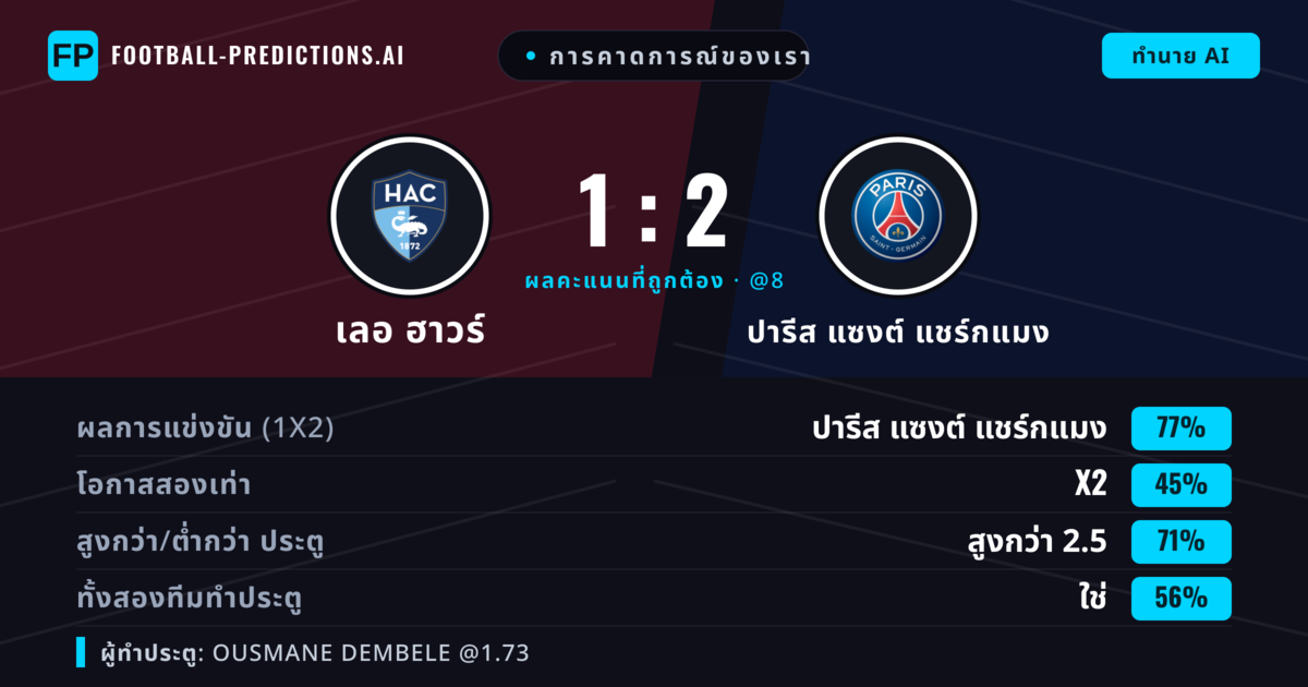การคาดการณ์ของเรา: เลอ ฮาวร์ vs ปารีส แซงต์ แชร์กแมง — ปารีส แซงต์ แชร์กแมง — ชนะ (76%); เกิน 2.5; ทั้งสองทีมทำประตู: ใช่