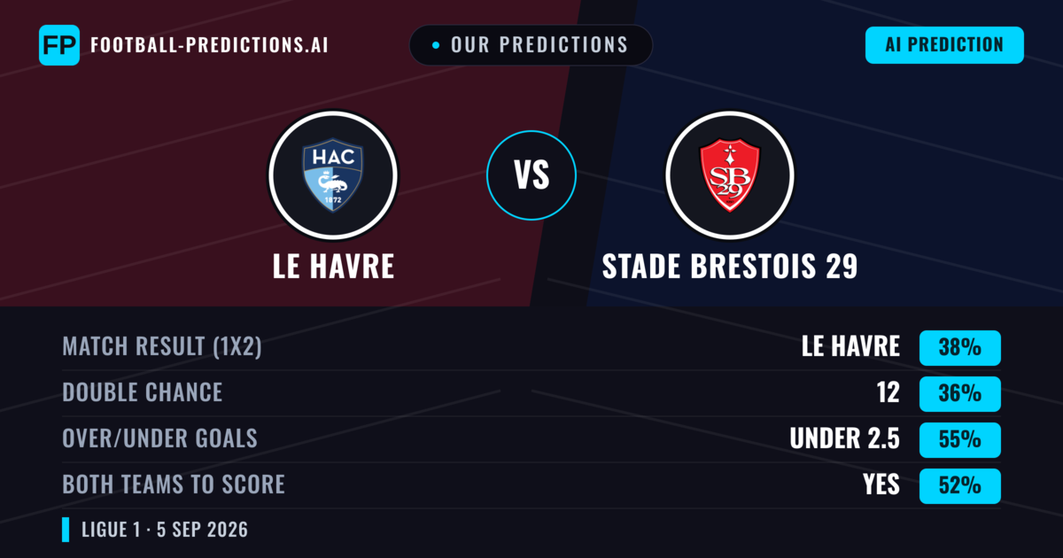 Our Predictions: Le Havre vs Stade Brestois 29 — Le Havre — Win (37%); under 2.5; Both teams to score: Yes