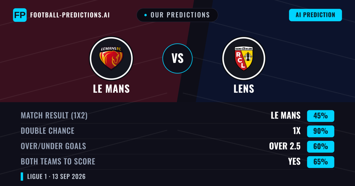 Our Predictions: Le Mans vs Lens — Draw (45%); over 2.5; Both teams to score: Yes