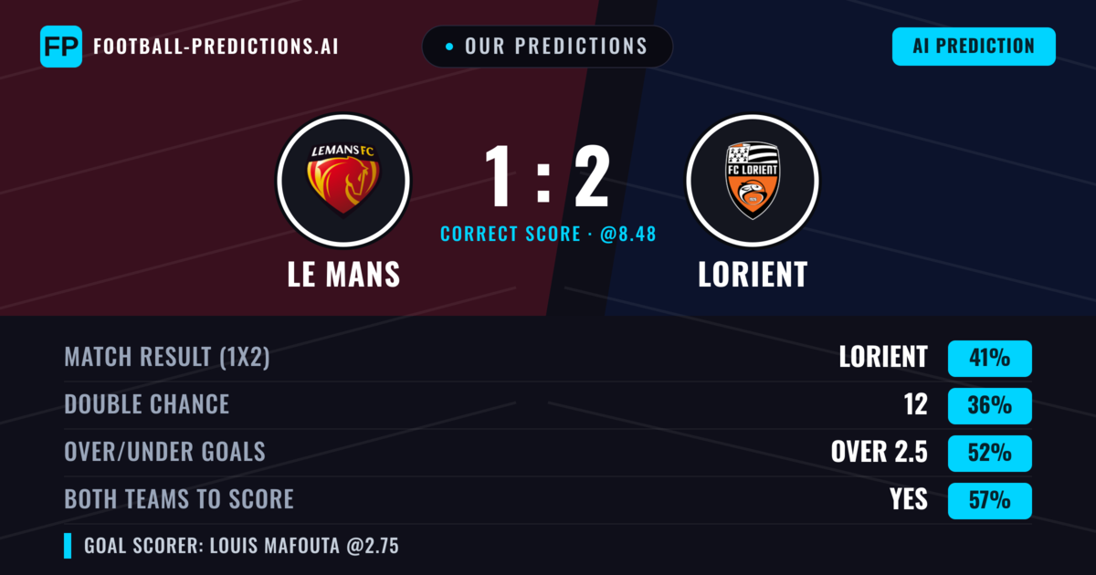 Our Predictions: Le Mans vs Lorient — Lorient — Win (38%); over 2.5; Both teams to score: Yes