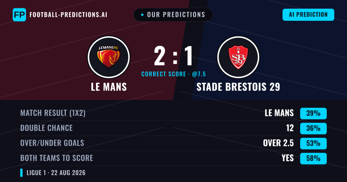 Our Predictions: Le Mans vs Stade Brestois 29 — Le Mans — Win (39%); under 2.5; Both teams to score: Yes