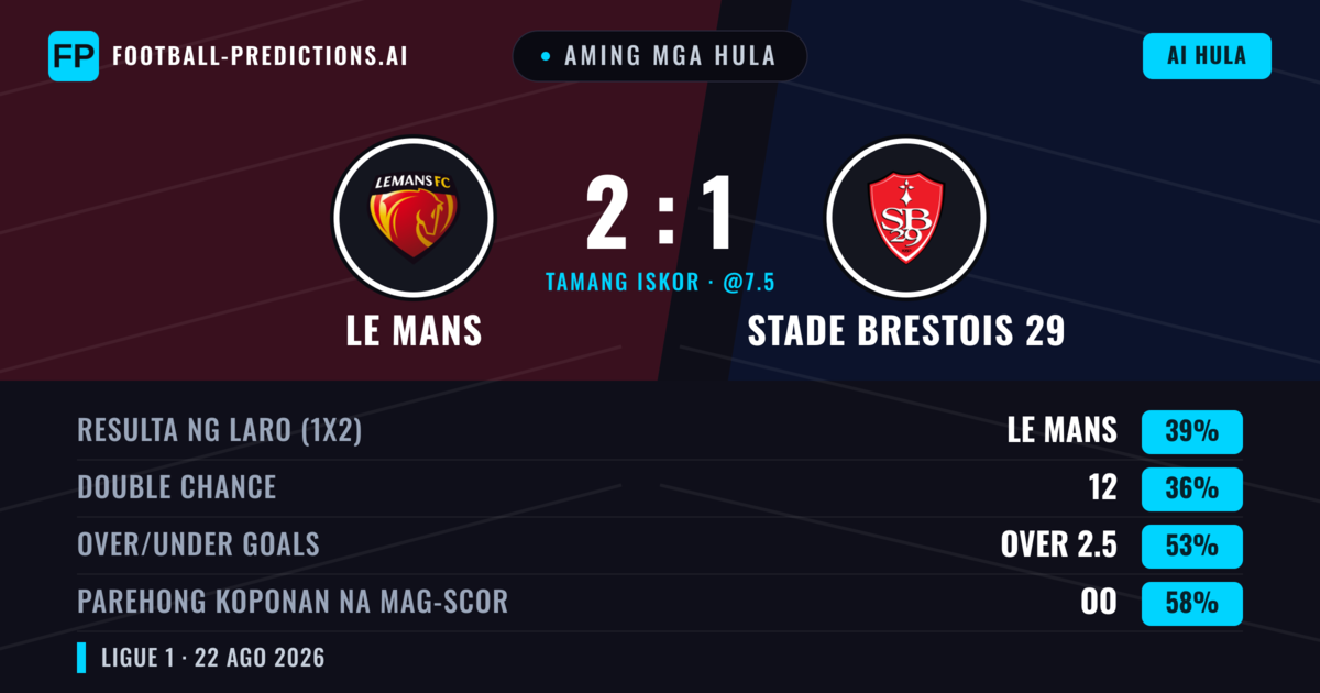 Aming mga hula: Le Mans vs Stade Brestois 29 — Le Mans — Manalo (39%); Under 2.5; Parehong magbubuo: Oo
