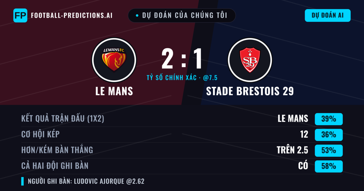 Dự đoán của chúng tôi: Le Mans vs Stade Brestois 29 — Le Mans — Thắng (39%); Ít hơn 2.5; Cả hai ghi bàn: Có