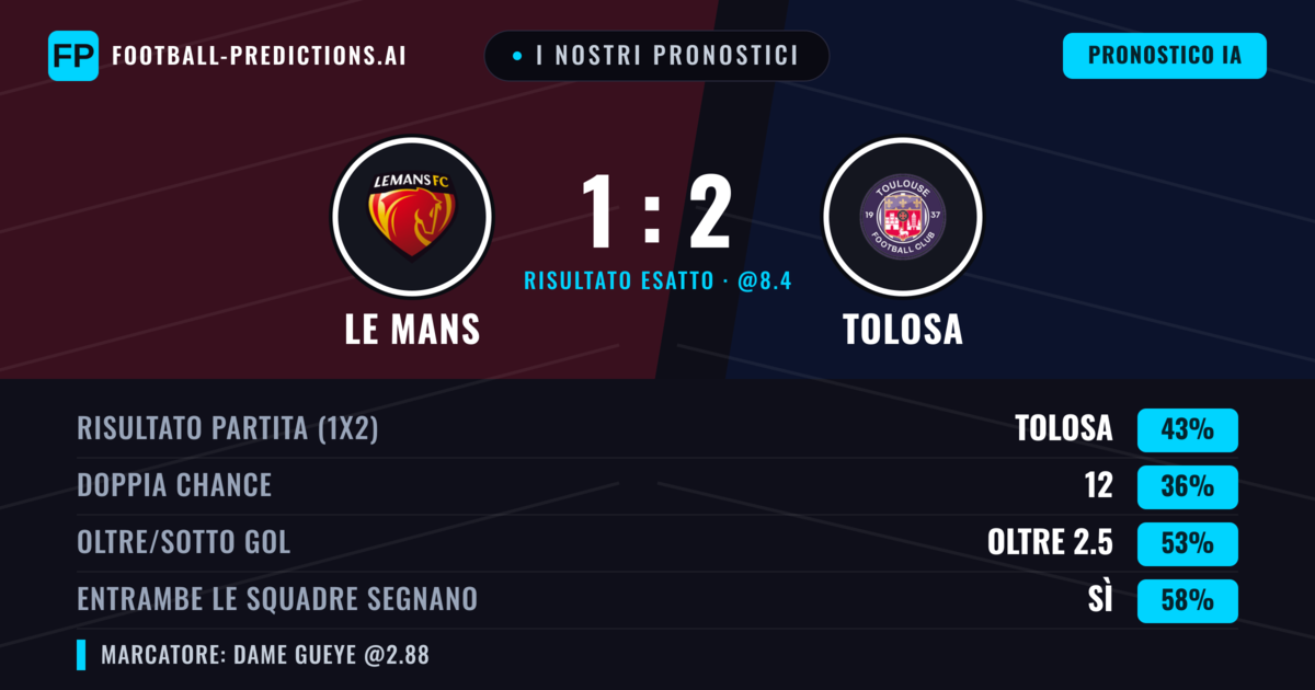 I nostri pronostici: Le Mans vs Tolosa — Tolosa — Vince (42%); Oltre 2.5; Entrambe segnano: Sì