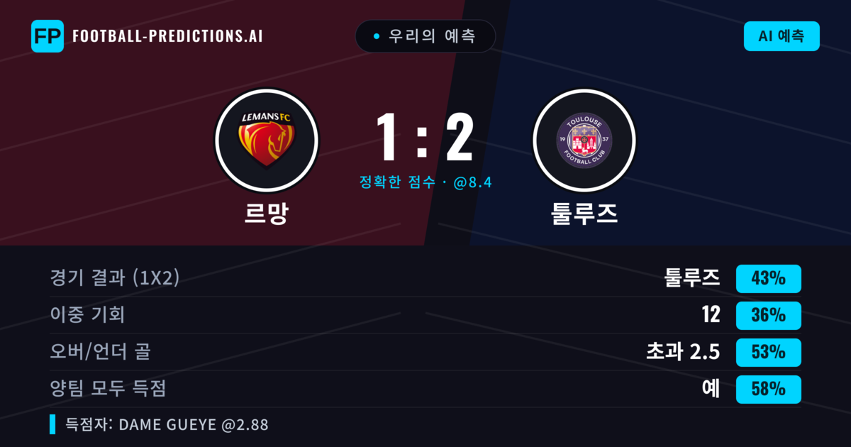 우리의 예측: 르망 vs 툴루즈 — 툴루즈 — 승리 (42%); 초과 2.5; 양팀 모두 득점: 예