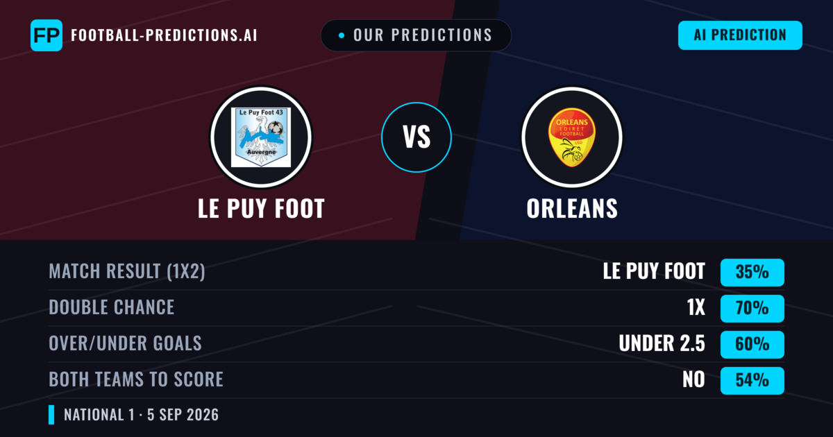 Our Predictions: Le Puy Foot vs Orleans — Le Puy Foot — Win (42%); over 2.5; Both teams to score: Yes
