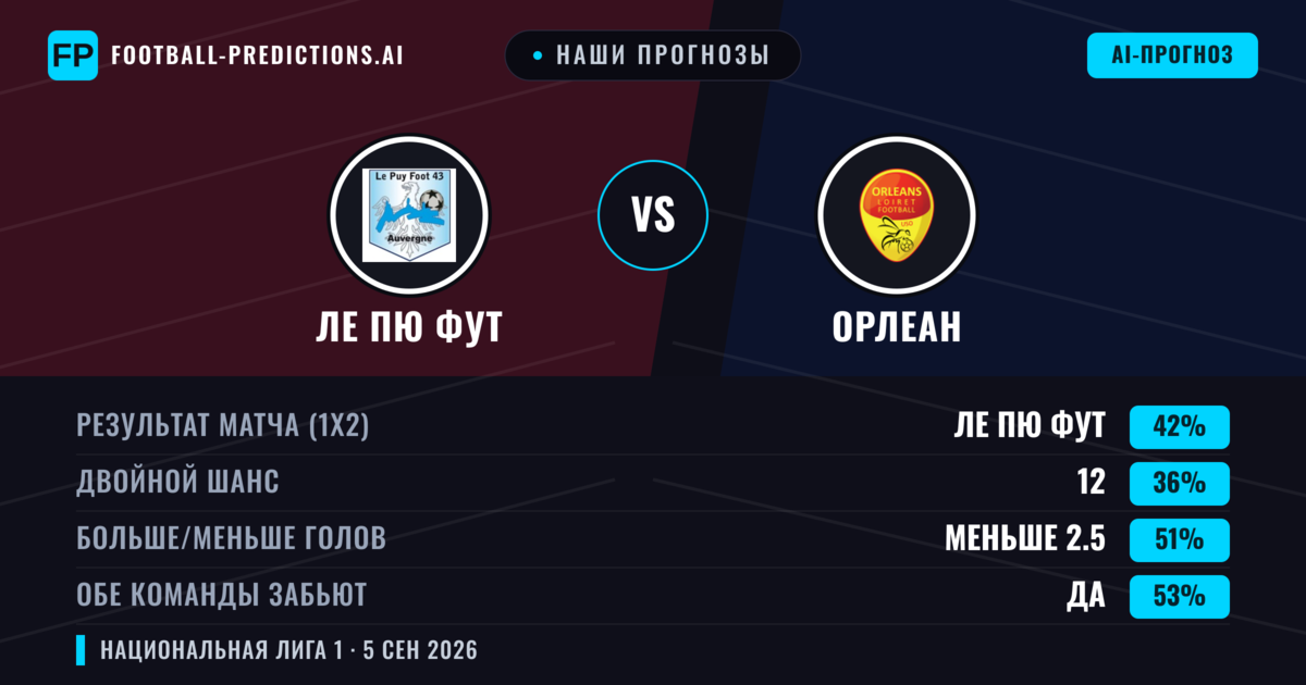 Наши прогнозы: Ле Пю Фут против Орлеан — Ле Пю Фут — Победа (42%); Больше 2.5; Обе забьют Да