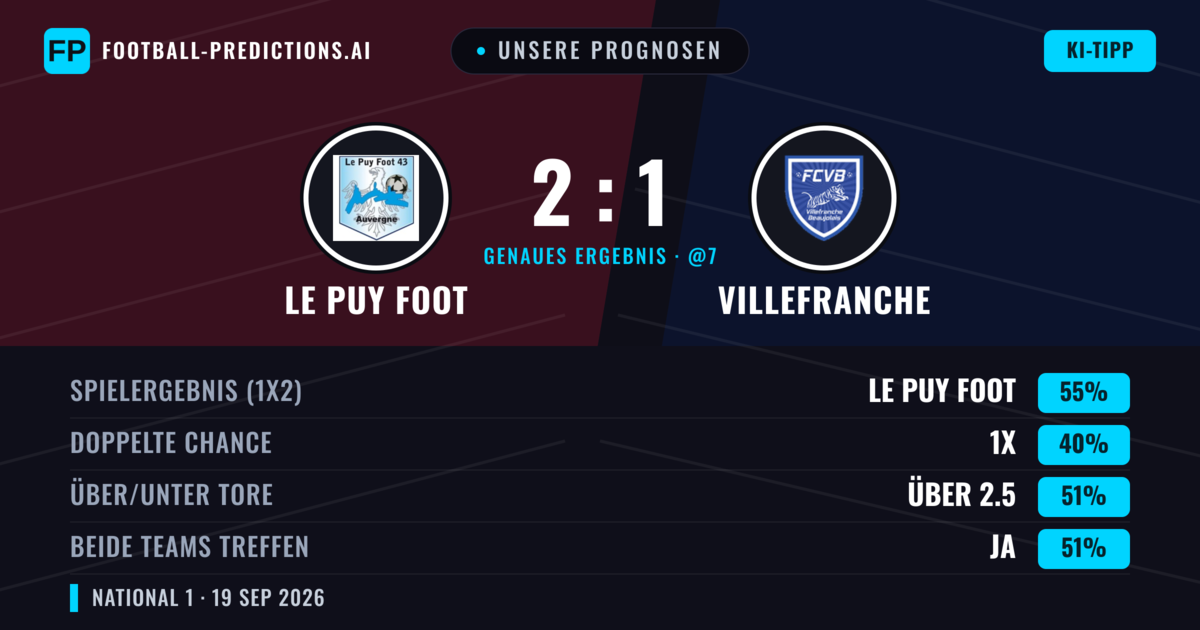 Unsere Prognosen: Le Puy Foot vs Villefranche — Le Puy Foot — Sieg (50%); Über 2.5; Beide treffen: Ja