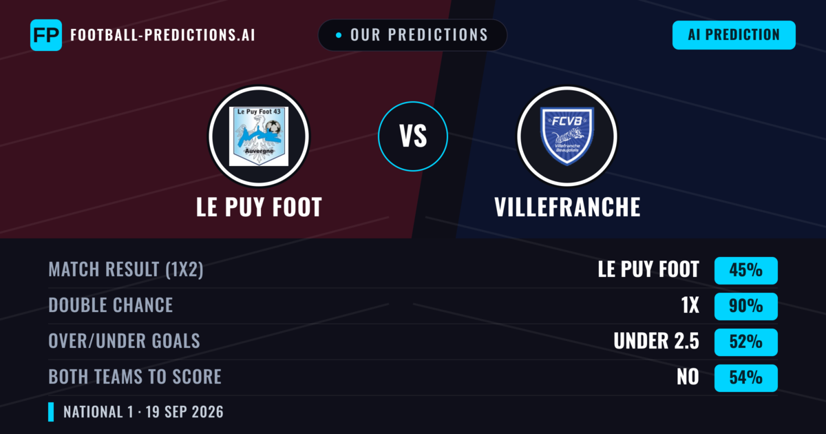Our Predictions: Le Puy Foot vs Villefranche — Le Puy Foot — Win (50%); over 2.5; Both teams to score: Yes