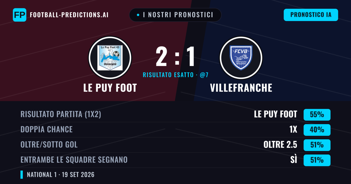 I nostri pronostici: Le Puy Foot vs Villefranche — Le Puy Foot — Vince (50%); Oltre 2.5; Entrambe segnano: Sì