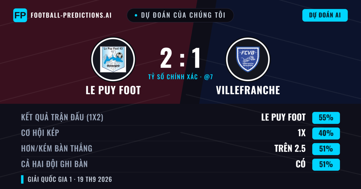 Dự đoán của chúng tôi: Le Puy Foot vs Villefranche — Le Puy Foot — Thắng (50%); Hơn 2.5; Cả hai ghi bàn: Có