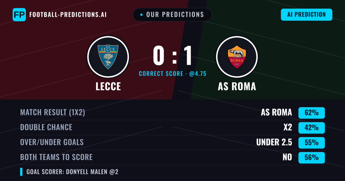 Our Predictions: Lecce vs AS Roma — AS Roma — Win (66%); under 2.5; Both teams to score: No