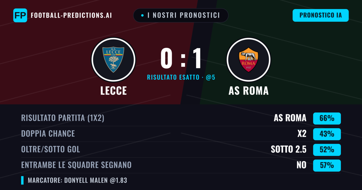 I nostri pronostici: Lecce vs AS Roma — AS Roma — Vince (66%); Sotto 2.5; Entrambe segnano: No