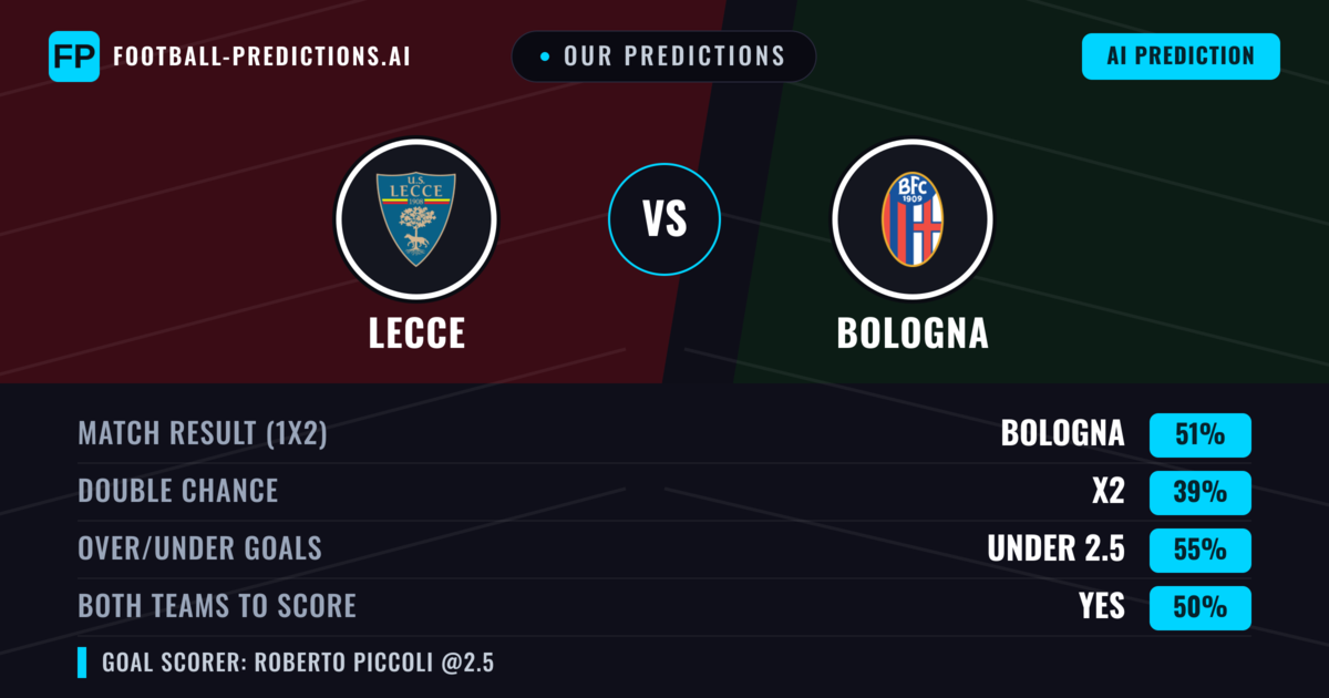 Our Predictions: Lecce vs Bologna — Bologna — Win (49%); under 2.5; Both teams to score: Yes