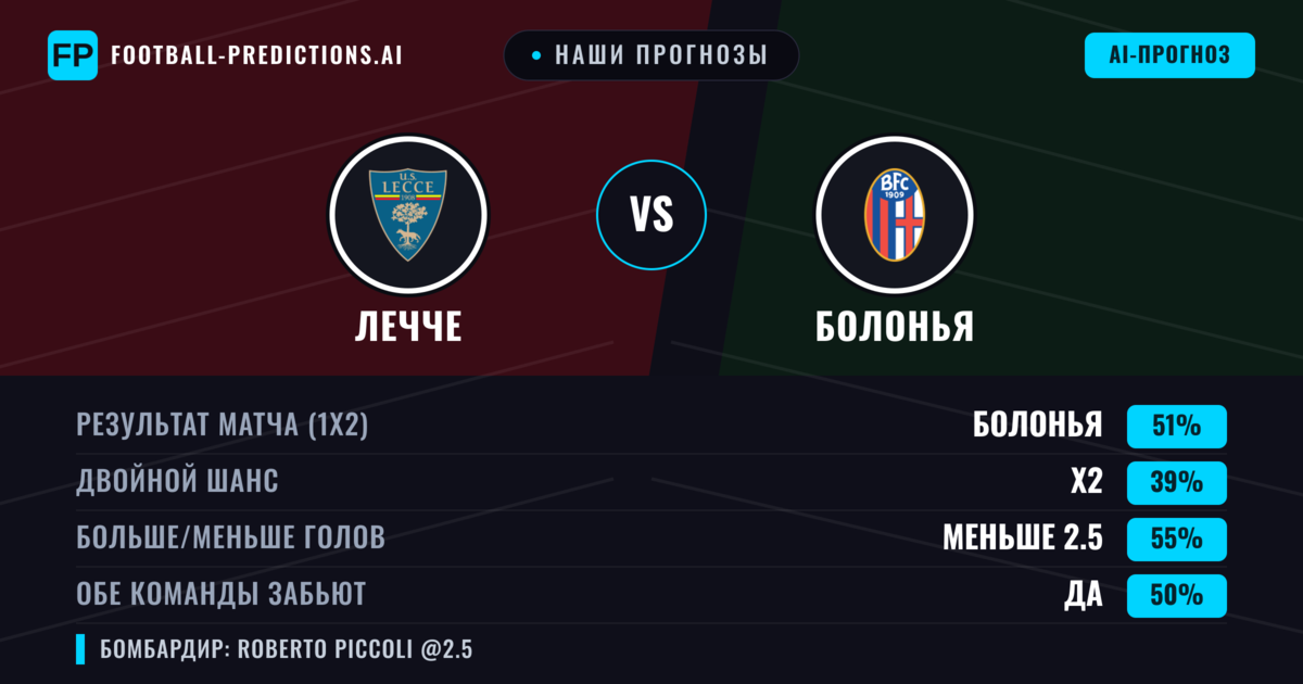 Наши прогнозы: Лечче против Болонья — Болонья — Победа (49%); Меньше 2.5; Обе забьют Да