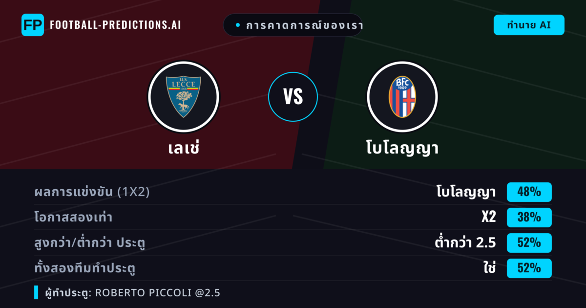 การคาดการณ์ของเรา: เลเช่ vs โบโลญญา — โบโลญญา — ชนะ (49%); ต่ำกว่า 2.5; ทั้งสองทีมทำประตู: ใช่