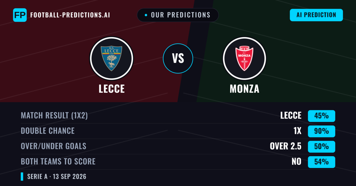 Our Predictions: Lecce vs Monza — Draw (45%); over 2.5; Both teams to score: No