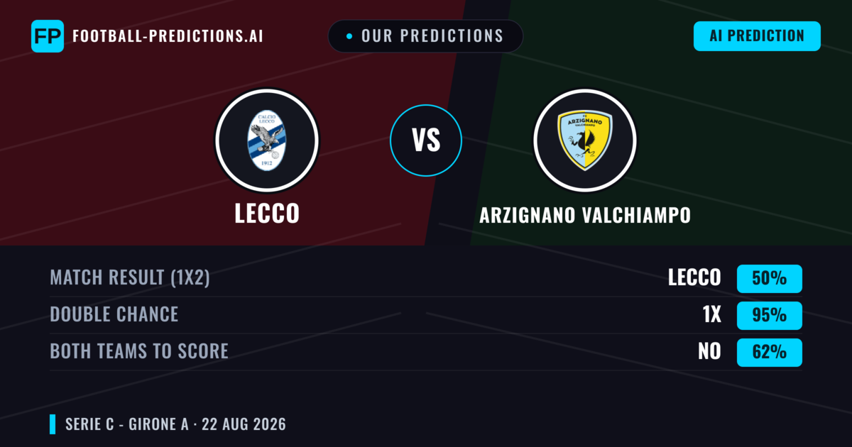 Our Predictions: Lecco vs Arzignano Valchiampo — Lecco — Win (45%); under 2.5; Both teams to score: No