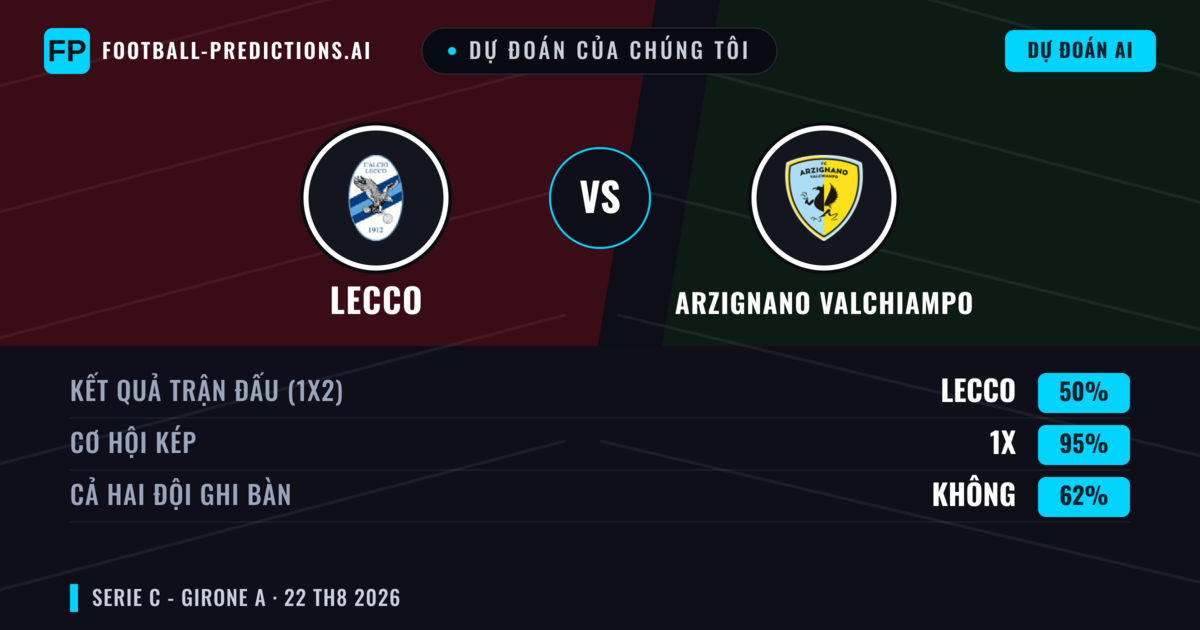 Dự đoán của chúng tôi: Lecco vs Arzignano Valchiampo — Lecco — Thắng (45%); Ít hơn 2.5; Cả hai ghi bàn: Không